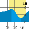 Chowiet Island tide chart for Sunday, April 10, 2022