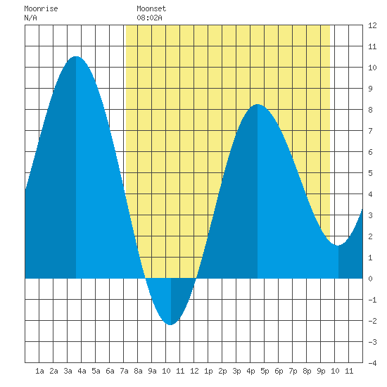Chowiet Island tide chart for Monday, April 18, 2022
