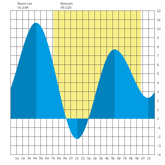 Chowiet Island tide chart for Tuesday, April 19, 2022
