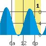 Chowiet Island tide chart for Friday, April 1, 2022