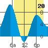 Chowiet Island tide chart for Wednesday, April 20, 2022