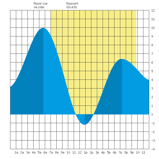 Chowiet Island tide chart for Thursday, April 21, 2022