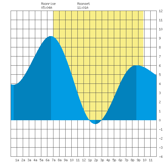 Chowiet Island tide chart for Friday, April 22, 2022