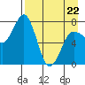 Chowiet Island tide chart for Friday, April 22, 2022