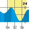 Chowiet Island tide chart for Sunday, April 24, 2022