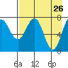 Chowiet Island tide chart for Tuesday, April 26, 2022