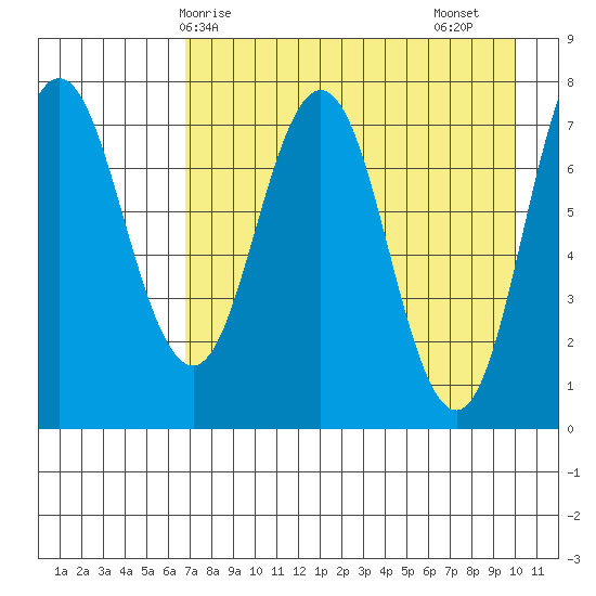 Chowiet Island tide chart for Wednesday, April 27, 2022