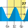 Chowiet Island tide chart for Wednesday, April 27, 2022