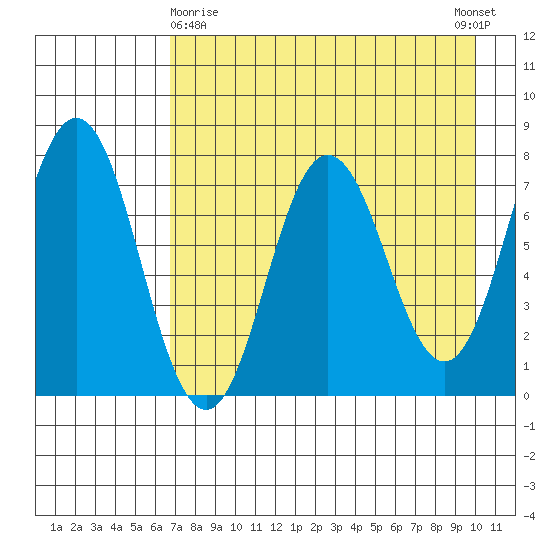 Chowiet Island tide chart for Friday, April 29, 2022