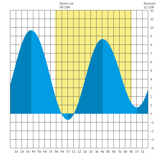 Chowiet Island tide chart for Saturday, April 2, 2022