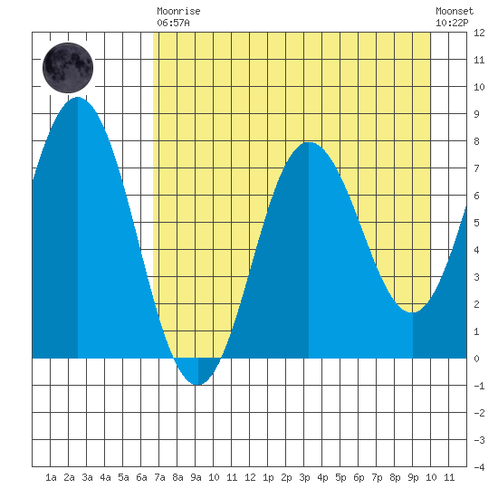 Chowiet Island tide chart for Saturday, April 30, 2022