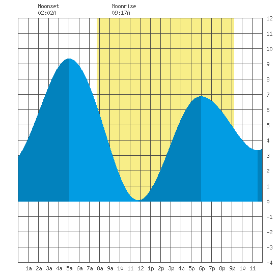 Chowiet Island tide chart for Tuesday, April 5, 2022