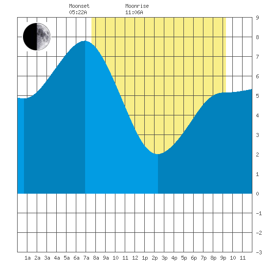 Chowiet Island tide chart for Friday, April 8, 2022