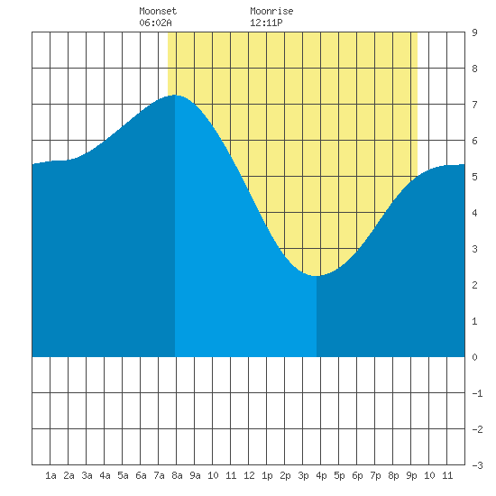Chowiet Island tide chart for Saturday, April 9, 2022