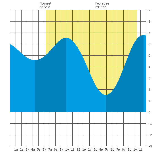 Chowiet Island tide chart for Tuesday, May 10, 2022