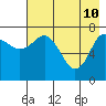 Chowiet Island tide chart for Tuesday, May 10, 2022
