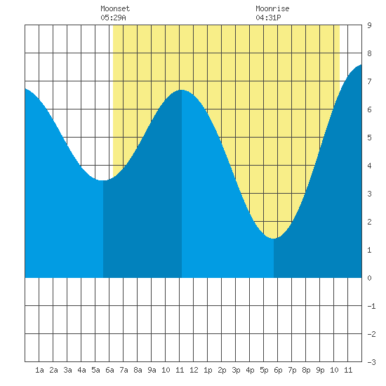 Chowiet Island tide chart for Wednesday, May 11, 2022