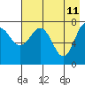 Chowiet Island tide chart for Wednesday, May 11, 2022