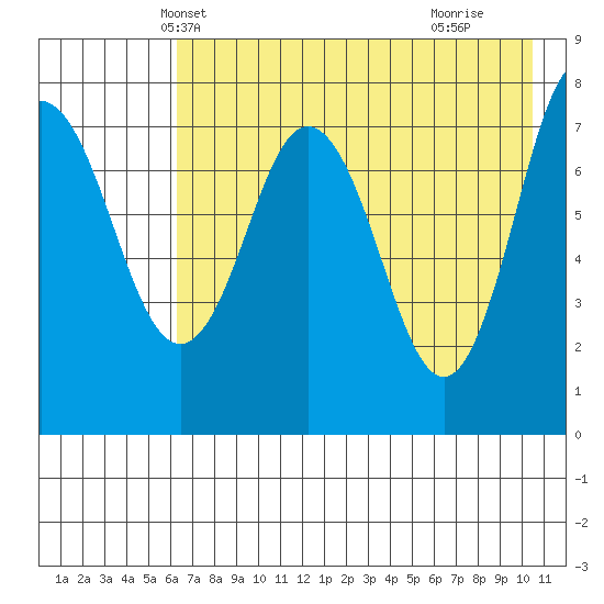 Chowiet Island tide chart for Thursday, May 12, 2022