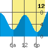 Chowiet Island tide chart for Thursday, May 12, 2022