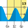 Chowiet Island tide chart for Friday, May 13, 2022