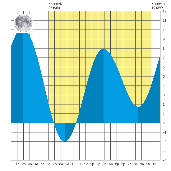 Chowiet Island tide chart for Sunday, May 15, 2022