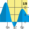 Chowiet Island tide chart for Thursday, May 19, 2022