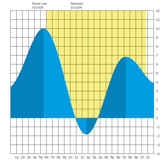 Chowiet Island tide chart for Friday, May 20, 2022