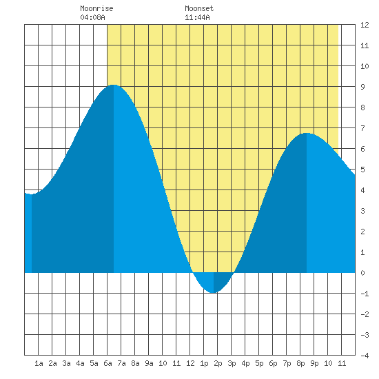 Chowiet Island tide chart for Saturday, May 21, 2022