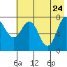 Chowiet Island tide chart for Tuesday, May 24, 2022