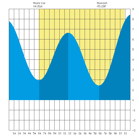 Chowiet Island tide chart for Wednesday, May 25, 2022