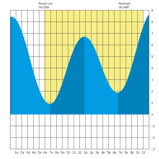 Chowiet Island tide chart for Thursday, May 26, 2022