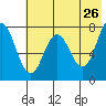 Chowiet Island tide chart for Thursday, May 26, 2022
