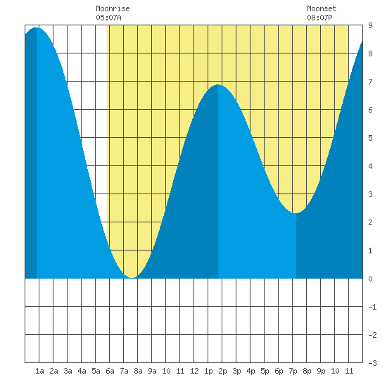 Chowiet Island tide chart for Friday, May 27, 2022