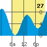 Chowiet Island tide chart for Friday, May 27, 2022