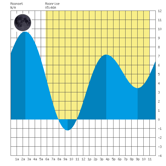 Chowiet Island tide chart for Monday, May 30, 2022