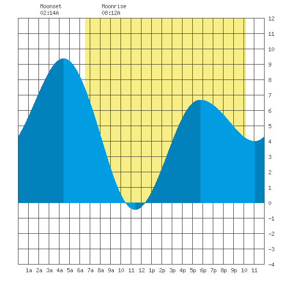 Chowiet Island tide chart for Wednesday, May 4, 2022