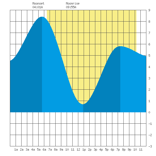 Chowiet Island tide chart for Friday, May 6, 2022