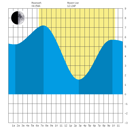 Chowiet Island tide chart for Sunday, May 8, 2022