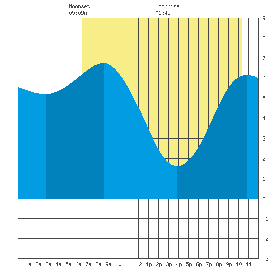 Chowiet Island tide chart for Monday, May 9, 2022