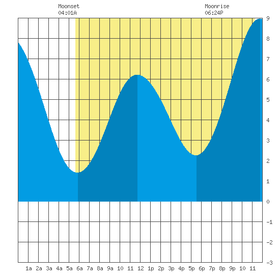 Chowiet Island tide chart for Friday, June 10, 2022