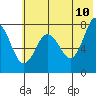 Chowiet Island tide chart for Friday, June 10, 2022