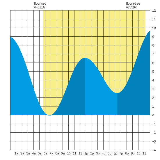 Chowiet Island tide chart for Saturday, June 11, 2022