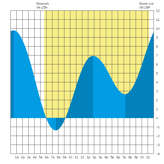 Chowiet Island tide chart for Sunday, June 12, 2022