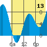 Chowiet Island tide chart for Monday, June 13, 2022