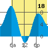 Chowiet Island tide chart for Saturday, June 18, 2022