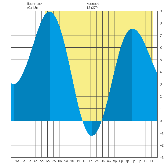 Chowiet Island tide chart for Sunday, June 19, 2022