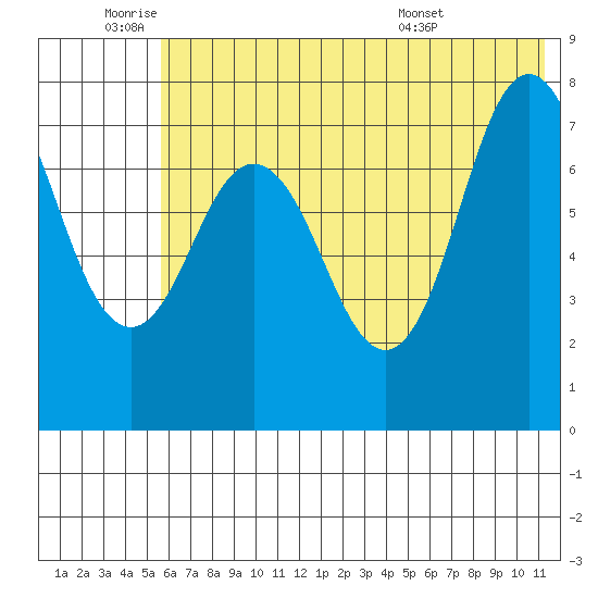 Chowiet Island tide chart for Wednesday, June 22, 2022