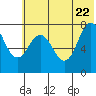 Chowiet Island tide chart for Wednesday, June 22, 2022