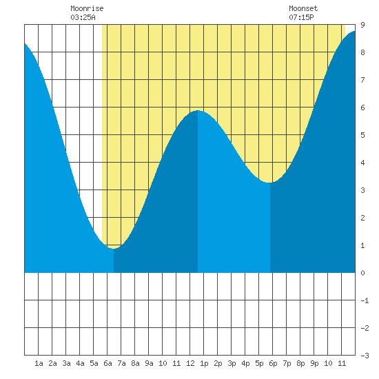 Chowiet Island tide chart for Friday, June 24, 2022